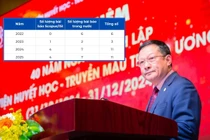 Phó Viện trưởng Viện Huyết học - Truyền máu TW là ứng viên PGS, công bố 22 bài báo trong 1,5 năm