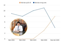 Ứng viên GS Phạm Văn Minh: Từ 2009-2023 không có bài quốc tế nào nhưng 18 tháng gần đây có 11 bài
