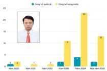 Ứng viên PGS của Trường Đại học Y Hà Nội công bố 42 bài báo trong 1,5 năm trước khi nộp hồ sơ