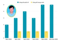 Tham gia đào tạo 6 năm 1 tháng, nay Tiến sĩ Bùi Văn Tiến là ứng viên PGS ngành Hóa học