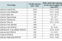 Cùng đào tạo lĩnh vực Pháp luật nhưng điểm chuẩn giữa các CSGDĐH chênh lệch đáng kể