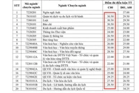Xét tuyển đại học bằng học bạ: 29 - 30 điểm vẫn trượt, chuyện gì thế này? 