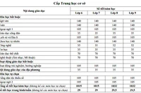 Học sinh học chương trình 2006 trong năm học 2022-2023 sẽ không lo ở lại lớp?