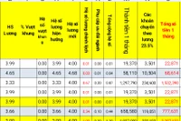 Nhiều GV tốn tiền triệu học chứng chỉ, lương mới thêm được hơn 22 nghìn đồng