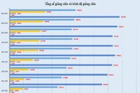 Số lượng GS, PGS và quy mô đào tạo đại học những năm qua biến động ra sao?
