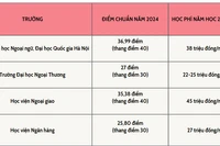 So sánh học phí ngành Ngôn ngữ Anh ở một số CSGDĐH ở 3 miền Bắc - Trung - Nam