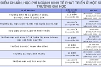 Điểm chuẩn ngành Kinh tế phát triển thấp nhất là 15 điểm