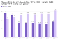 Ngược dòng xu hướng: Đa số thí sinh TPHCM chọn tổ hợp KHTN ở kỳ thi tốt nghiệp