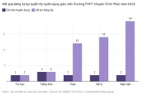 Tuyển dụng giáo viên trường Chuyên Vĩnh Phúc năm 2023: Tỷ lệ chọi cao nhất 1/9,5