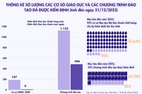 Những con số biết nói về kiểm định chất lượng giáo dục đại học sau 20 năm