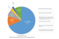 Ngân sách cấp cho Quỹ Nafosted và tài trợ của Quỹ cho đề tài NCKH ra sao?