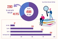 Những con số ấn tượng về kết quả kỳ thi học sinh giỏi quốc gia 2022-2023