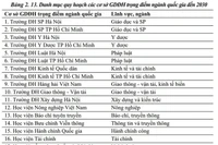 Lĩnh vực tài nguyên môi trường chưa có trường trọng điểm, cơ sở GDĐH kiến nghị