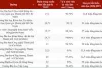 Tại TP.HCM, học phí ngành Công nghệ thông tin dao động từ 16-60 triệu đồng/năm