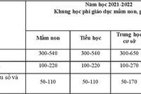 Đề xuất tăng học phí tất cả cấp học, học phí đại học tăng mạnh