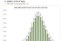 Chi tiết phổ điểm các khối thi A, A1, B, C, D