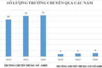 Cả nước hiện có 77 trường trung học phổ thông chuyên