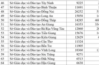Hơn 15.000 thí sinh không thể dự thi tốt nghiệp đợt 2 vì giãn cách xã hội