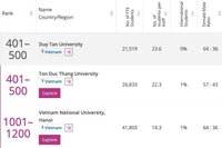 Việt Nam có 5 trường lọt bảng xếp hạng đại học thế giới THE 2022