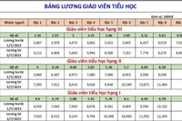 Chi tiết bảng lương của giáo viên từ ngày 1/7/2023