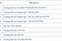 16 cơ sở giáo dục được tổ chức thi và cấp chứng chỉ Tiếng Anh năng lực 6 bậc