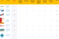 Công bố Top 100 trường đại học hàng đầu Việt Nam theo VNUR