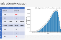 Chi tiết phổ điểm các môn thi tốt nghiệp trung học phổ thông năm 2024