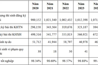 Bức tranh về kỳ thi tốt nghiệp trung học phổ thông giai đoạn 2020- 2024