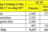 Vào 10 chuyên Chu Văn An tỉ lệ chọi cao nhất, chuyên Ams đứng thứ 3