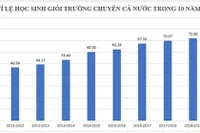 Có 2 địa phương mà 100% học sinh trường chuyên đều đạt học lực Giỏi
