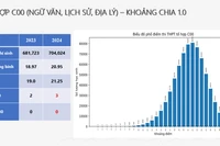 Toàn bộ phổ điểm tổ hợp A00, A01, B00, C00, D01 kỳ thi tốt nghiệp THPT năm 2024