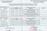 7 thí sinh được tuyển thẳng vào Học viện An ninh nhân dân 