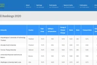 Đại học Tôn Đức Thắng lọt Top 100 đại học phát triển bền vững nhất thế giới
