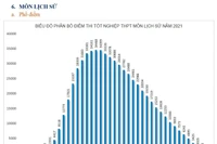 Kết quả tốt nghiệp Lịch sử và Giáo dục công dân, đâu mới là học thật-thi thật?