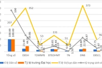 Giáo dục đại học: Cần quy hoạch mạng lưới nhưng hơn hết vẫn là đầu tư đúng tầm