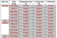 Cơ cấu học bạ chiếm 30% điểm tốt nghiệp đang làm dị dạng bức tranh giáo dục 
