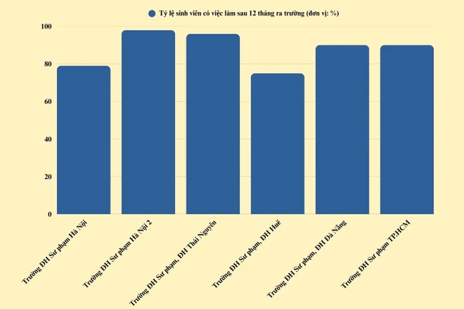Tỷ lệ sinh viên có việc làm sau 12 tháng ra trường ở những trường đại học sư phạm top đầu