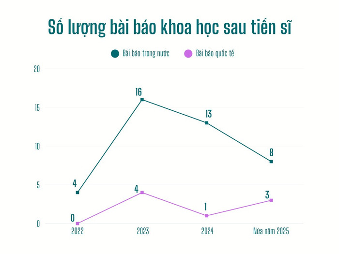 Số lượng bài báo khoa học sau khi đạt trình độ tiến sĩ của Tiến sĩ Nguyễn Tri Thức. Thiết kế: Mai Anh ong-thuc-1.png