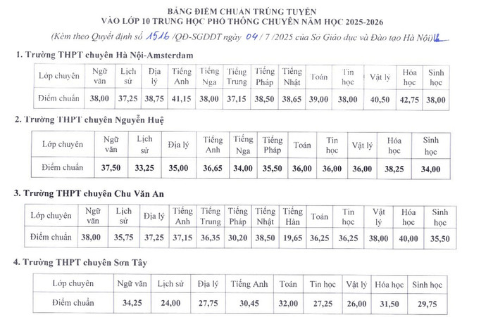 Sở Giáo dục và Đào tạo Hà Nội công bố điểm chuẩn trúng tuyển vào lớp 10 trung học phổ thông chuyên năm học 2025-2026. Ảnh chụp màn hình. anh-chup-man-hinh-2025-07-04-202527.jpg