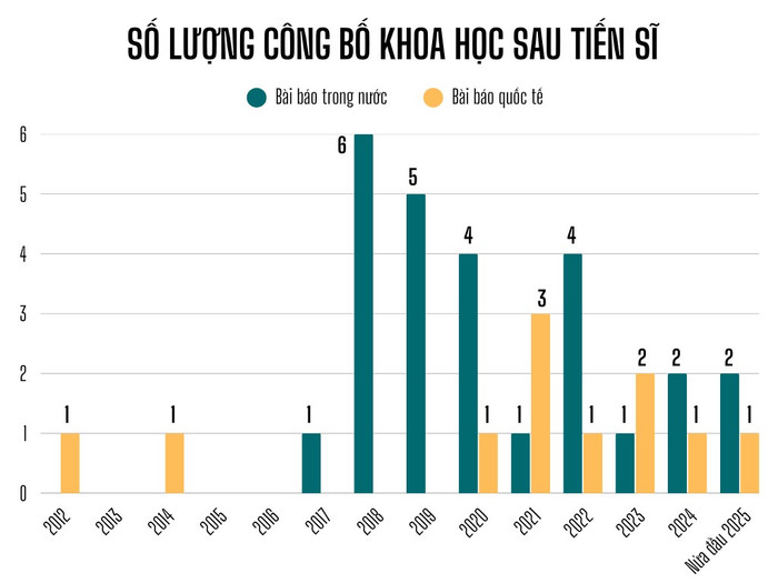 Số lượng công bố khoa học của ứng viên phó giáo sư Trần Thanh Tùng. Biểu đồ: Mai Anh green-and-turquoise-illustrative-repeat-order-report-graph-1.png