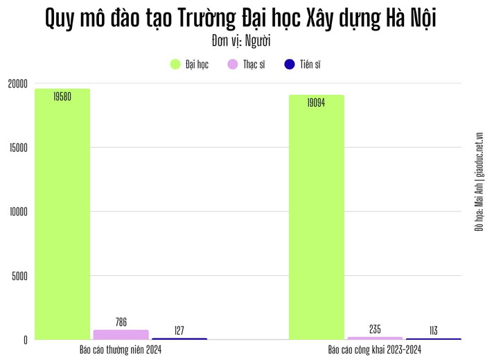 quy-mo-dao-tao-truong-dh-xay-dung-ha-noi.png