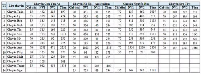 Thống kê số lượng đăng ký nguyện vọng vào các trường trung học phổ thông chuyên, Kỳ thi tuyển sinh vào lớp 10 trung học phổ thông năm học 2026-2027.