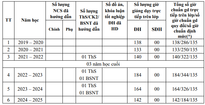 Ứng viên chủ yếu tham gia giảng dạy trình độ đại học. Ảnh chụp màn hình Ứng viên chủ yếu tham gia giảng dạy trình độ đại học. Ảnh chụp màn hình