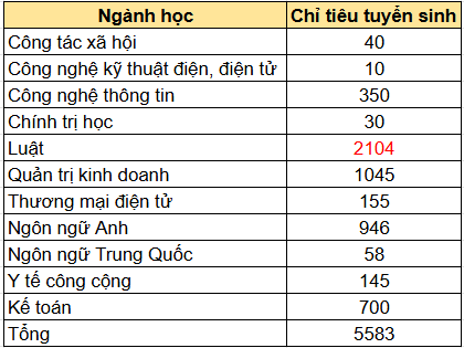 Chỉ tiêu tuyển sinh 11 ngành tuyển sinh hình thức đào tạo từ xa, đợt 2 năm 2025 (thông báo được ký ngày 24/7/2025).
