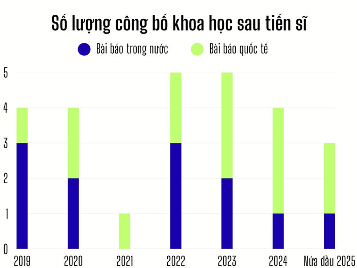 Thống kê số lượng công bố khoa học của ứng viên sau tiến sĩ. Biểu đồ: Mai Anh green-and-turquoise-illustrative-repeat-order-report-graph.png