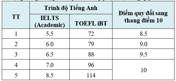 Bảng quy đổi điểm môn tiếng Anh để sử dụng trong tổ hợp xét tuyển Bảng quy đổi điểm môn tiếng Anh để sử dụng trong tổ hợp xét tuyển