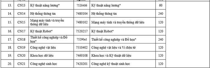 Chỉ tiêu tuyển sinh năm 2025 của Trường Đại học Công nghệ. Chỉ tiêu tuyển sinh năm 2025 của Trường Đại học Công nghệ.