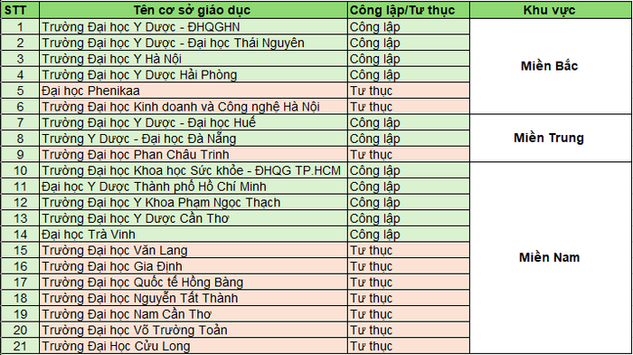 Thống kê một số cơ sở giáo dục đại học đào tạo ngành Răng - Hàm - Mặt theo loại hình trường và khu vực. Bảng: Ngọc Mai