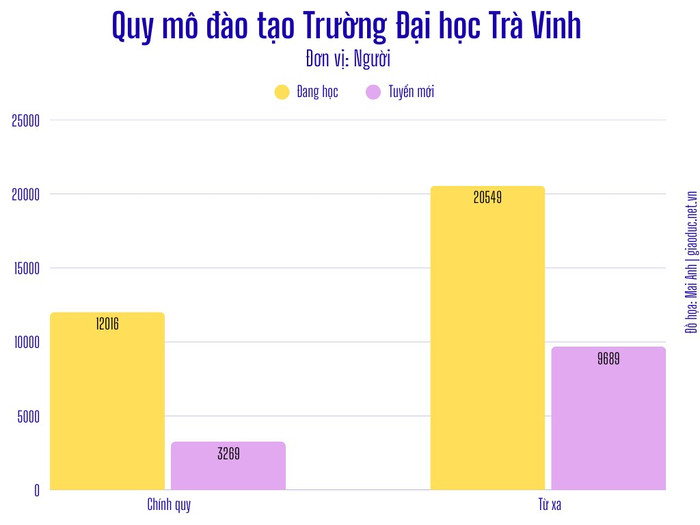 quy-mo-dao-tao-truong-dai-hoc-tra-vinh.png