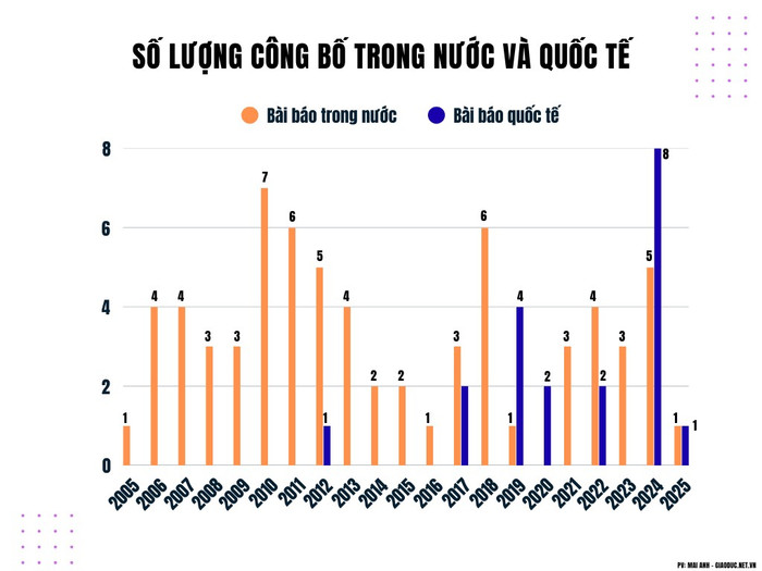 Số lượng bài báo công bố trên tạp chí trong nước và quốc tế của thầy Huy. Số liệu thống kê theo hồ sơ ứng viên. thay-huy.png